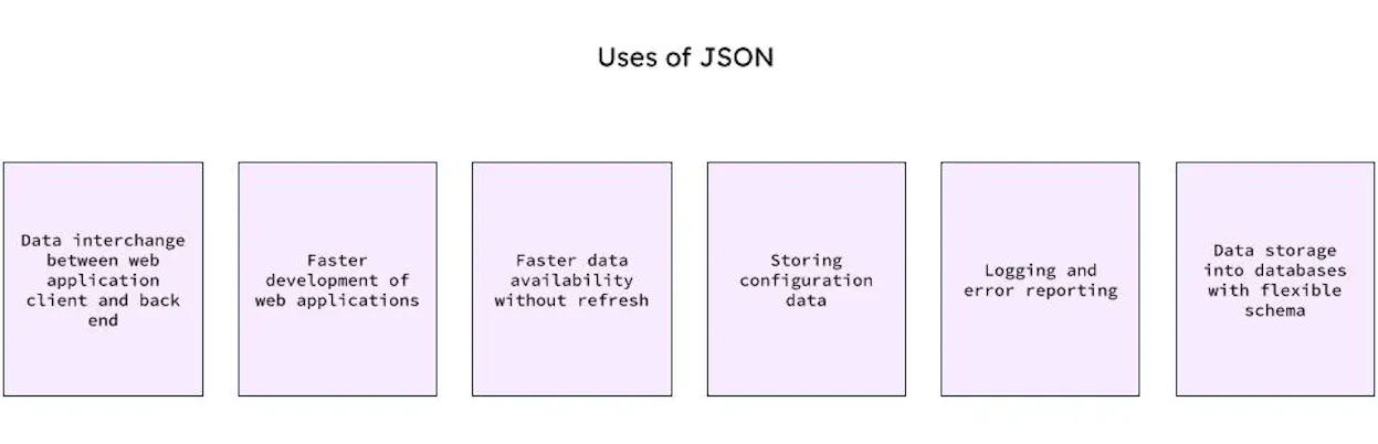 Reporting Json Format What Is JSON? | A Beginner’s Guide | MongoDB