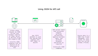 What Is JSON? | A Beginner’s Guide | MongoDB