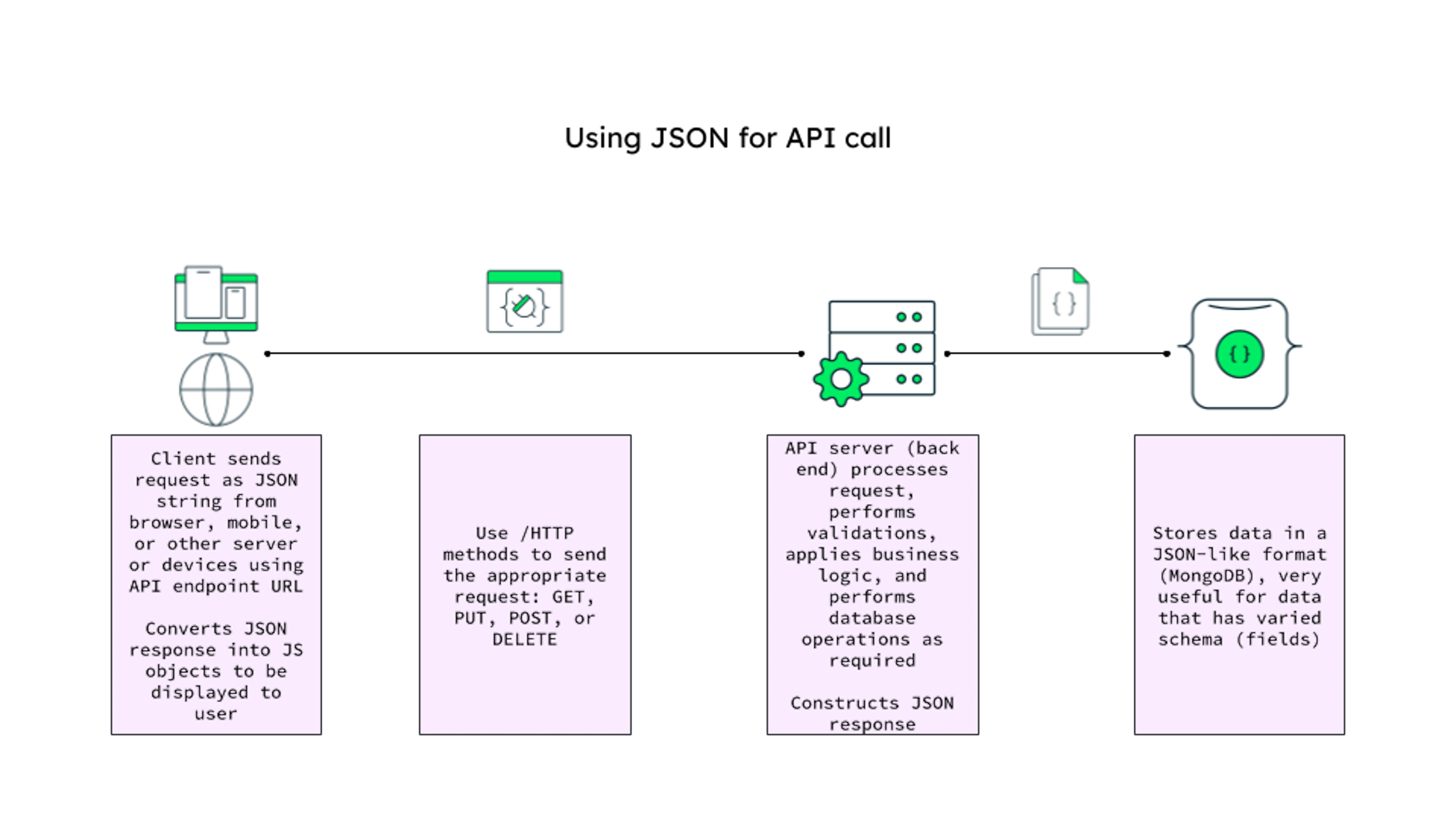 What Is JSON? | A Beginner’s Guide | MongoDB