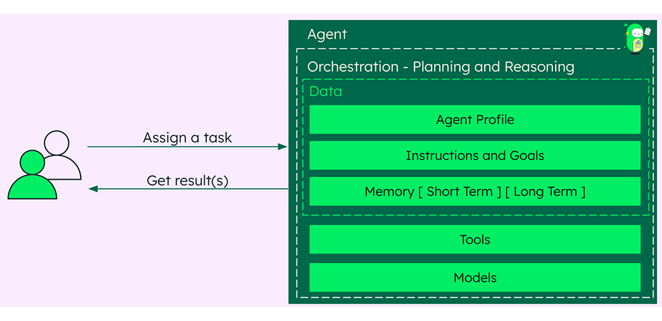 Basic components of an AI agent