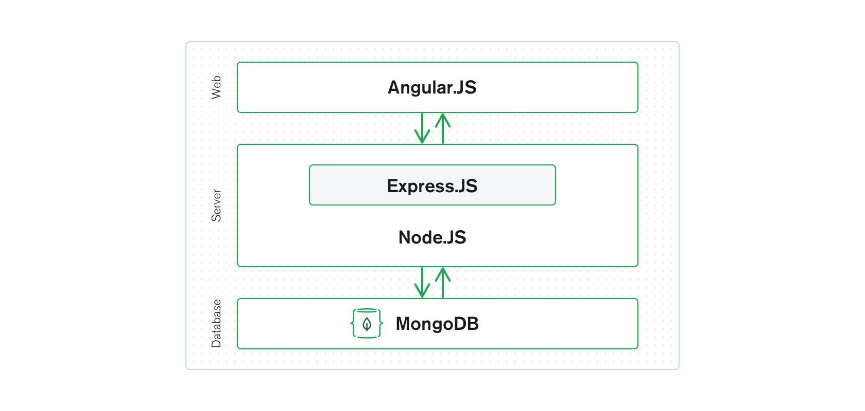 Mean Stack Diagram