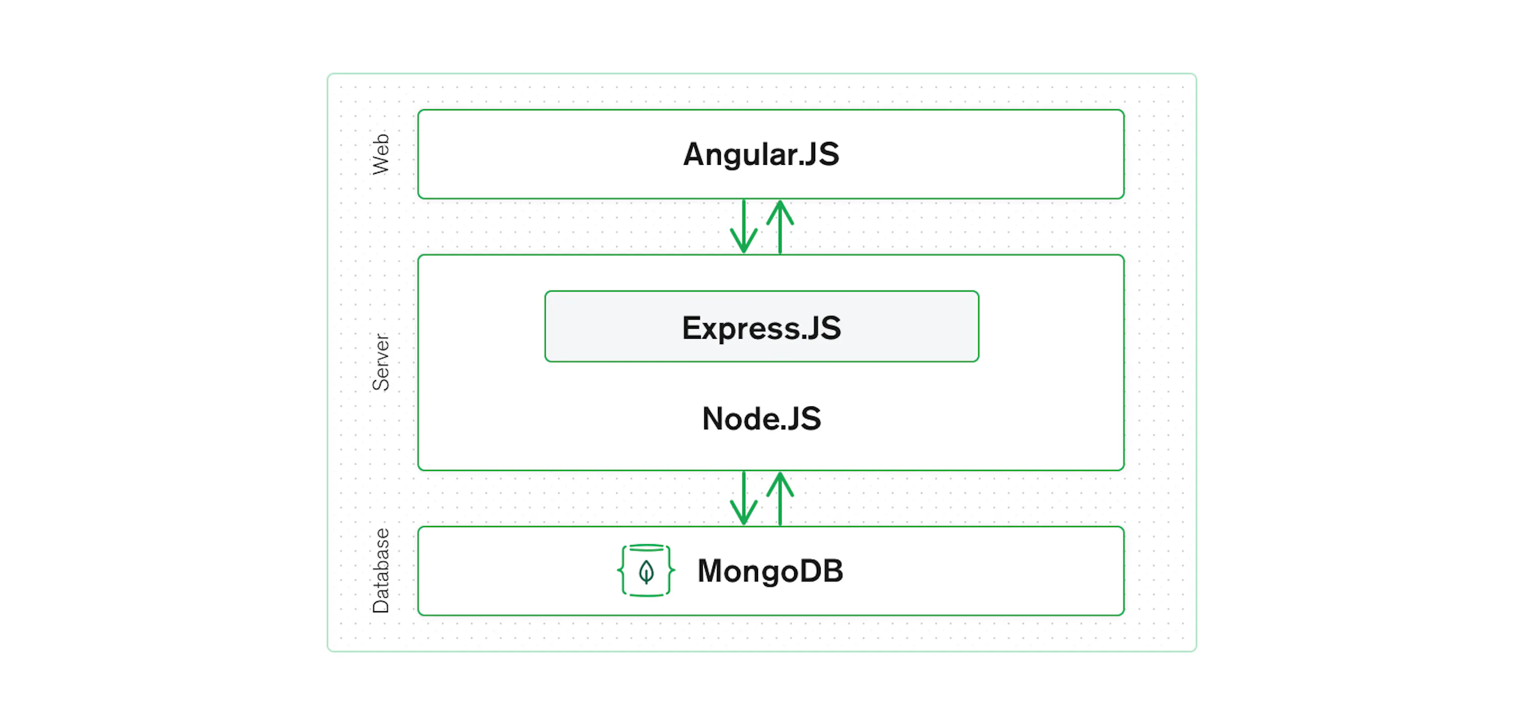 What Is The MEAN Stack? Introduction & Examples | MongoDB