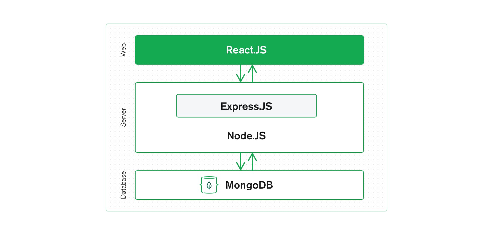 what-is-the-mern-stack-introduction-examples-mongodb