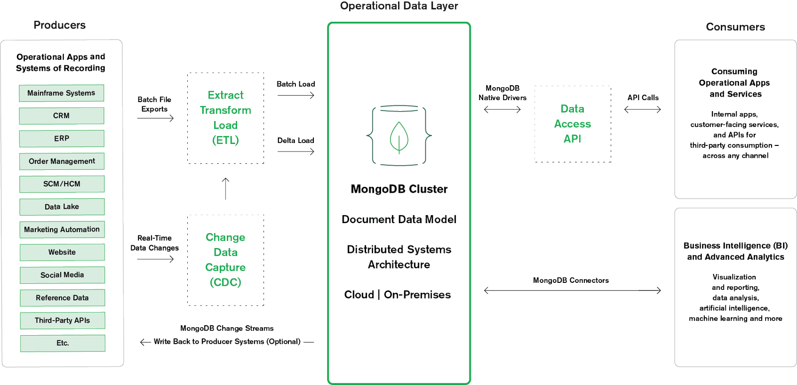 Operational Data Layer