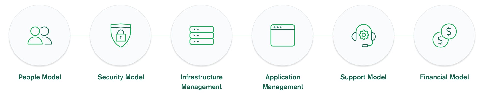 Operating model