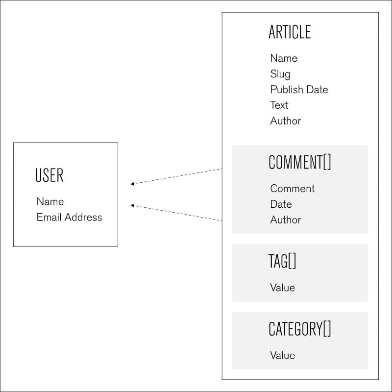 Example db