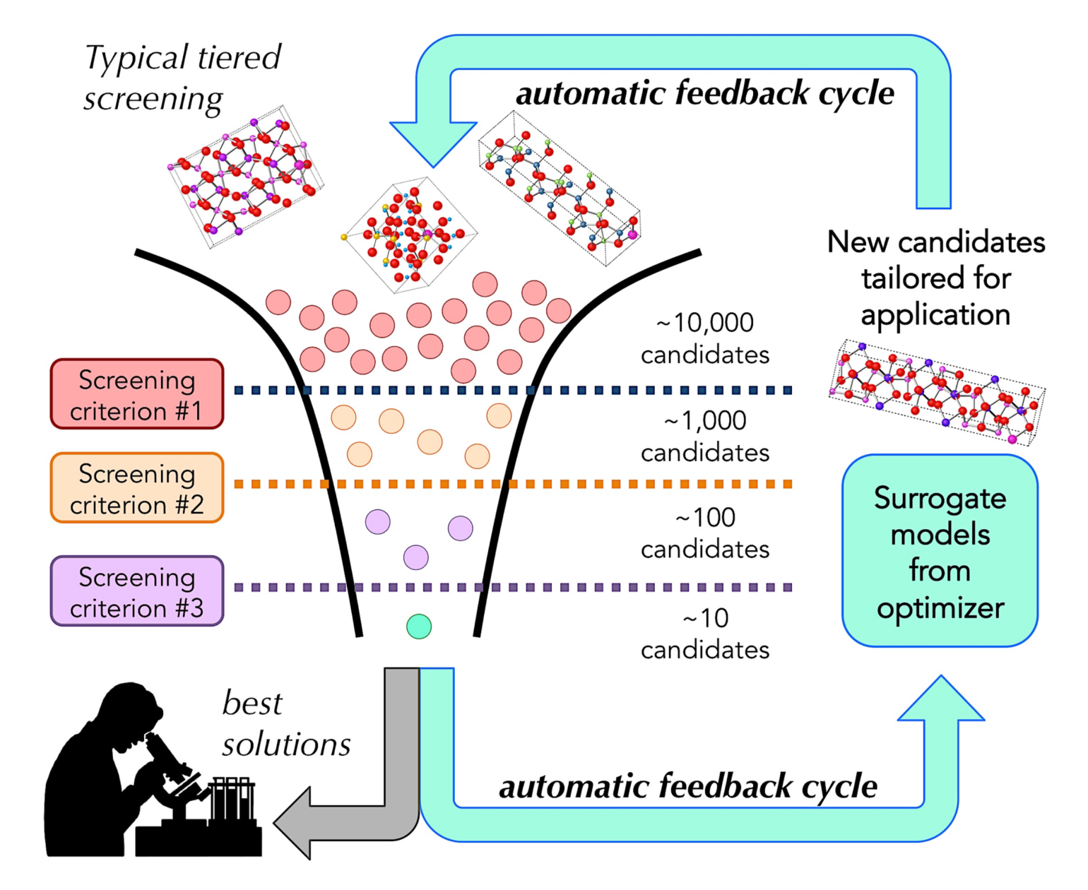 The discovery of novel materials is driven by a screening cycle to identify promising candidates with materials properties suited for the application. Computed materials in MP’s database can be filtered by applying selection criteria that increase the likelihood of successful synthesis in the lab. New results from synthesis and characterization in the lab are fed back into the “screening funnel” to improve the list of materials candidates.